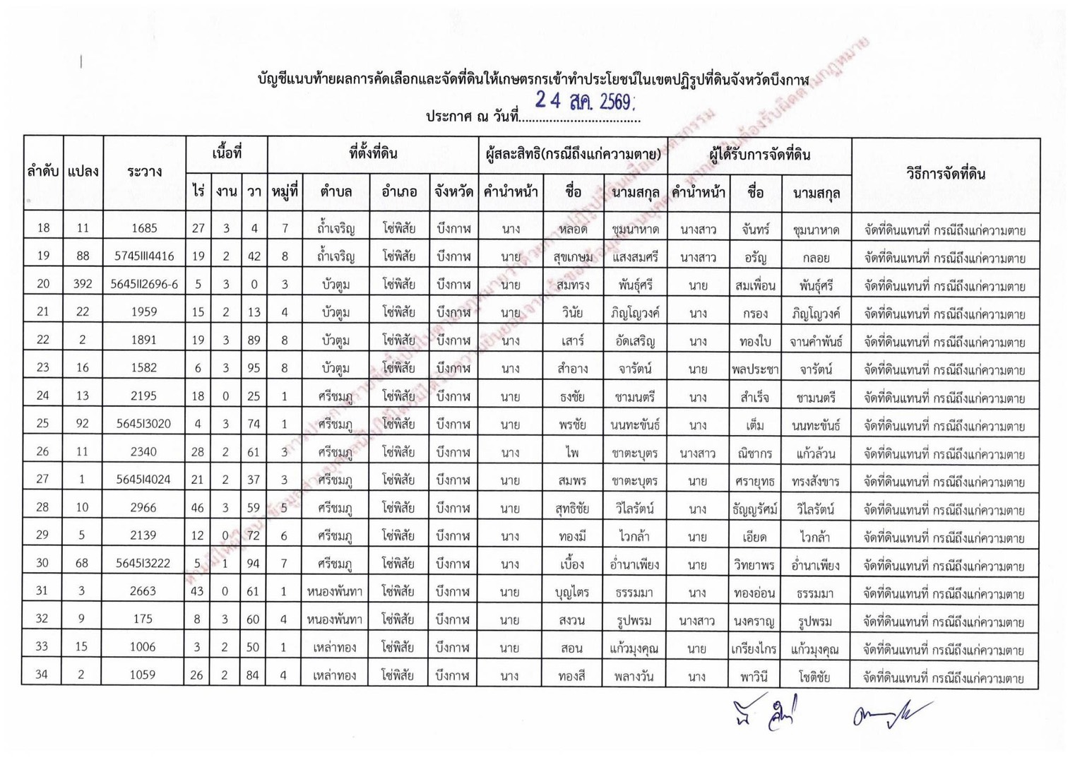 title - ประกาศสำนักงานปฏิรูปที่ดินจังหวัดบึงกาฬ เรื่อง ผลการคัดเลือกและจัดที่ดินให้เกษตรกรให้เข้าทำประโยชน์ในเขตปฏิรูปที่ดินจังหวัดบึงกาฬ